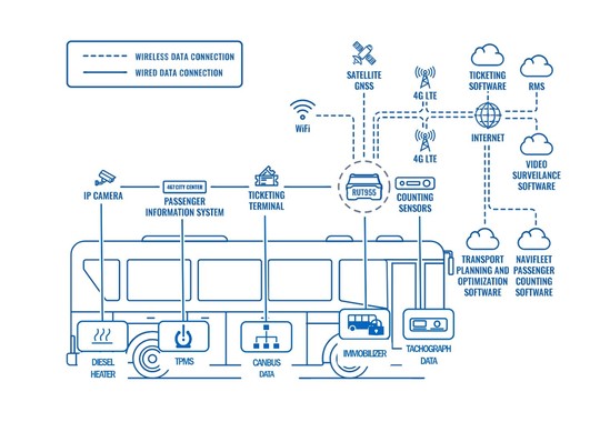 Startspärr, kopiering av färdskrivardata och Wi-Fi ombord