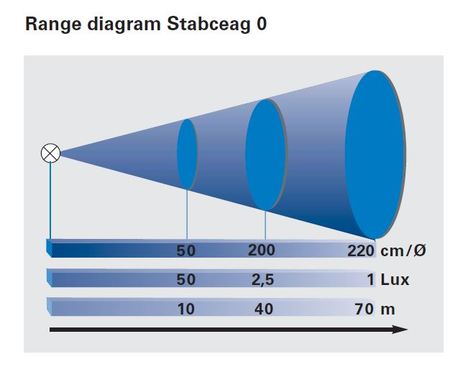 Stabceag O Handlampa Ex