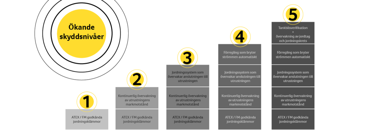 Information om säkerhetsnivåer för jordning